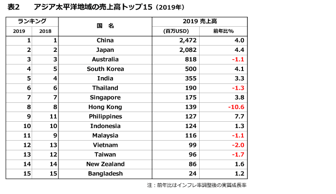表2_アジア太平洋地域の売上高トップ15（2019年）