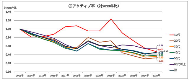 図1　ネットリサーチモニターのアクティブ率の推移（対2013年比）