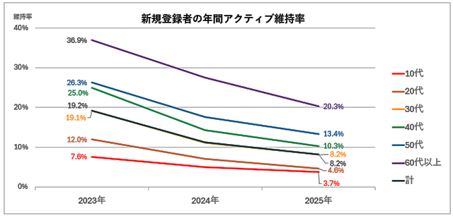 図2　新規登録者の年間アクティブ維持率
