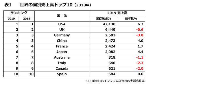 表1_世界の国別売上高トップ10（2019年）
