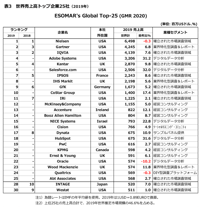 表3_世界売上高トップ企業25社（2019年）